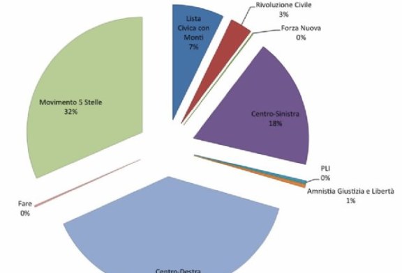 Politiche 2013. Senato senza maggioranza. Alla camera avanti il centro-sinistra